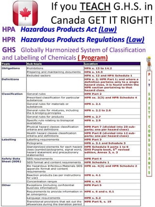 If you TEACH G.H.S. in
Canada GET IT RIGHT!
HPA Hazardous Products Act (Law)
HPR Hazardous Products Regulations (Law)
GHS Globally Harmonized System of Classification
and Labelling of Chemicals ( Program)
 