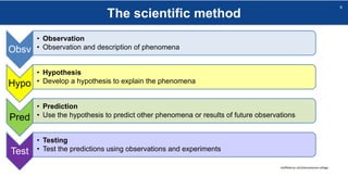 The scientific method
sheffield.ac.uk/international-college
9
Obsv
• Observation
• Observation and description of phenomena
Hypo
• Hypothesis
• Develop a hypothesis to explain the phenomena
Pred
• Prediction
• Use the hypothesis to predict other phenomena or results of future observations
Test
• Testing
• Test the predictions using observations and experiments
 