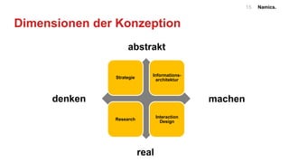 Namics.15
Dimensionen der Konzeption
Strategie
Informations-
architektur
Research
Interaction
Design
machendenken
abstrakt
real
 