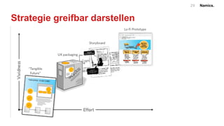 Namics.29
Strategie greifbar darstellen
 