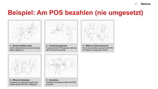 Namics.30
Beispiel: Am POS bezahlen (nie umgesetzt)
1 – Elvetino Railbar seller
Client-side detection using the nearby
feature (Beacon).
2 – Chestnuts salesman
Typicalremote POS situation with low-
tech infrastructure (QR).
3 – Waiter at Tibits restaurant
Fast and seamless payment with NFC
for medium or large merchants.
4 – Wine bar barkeeper
Temporary personnelusing its own
mobile device (BYOD). Adding tip…
5 – Donations
Handling of donations within the P2M
process.
 