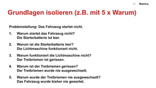 Namics.38
Grundlagen isolieren (z.B. mit 5 x Warum)
Problemstellung: Das Fahrzeug startet nicht.
1. Warum startet das Fahrzeug nicht?
Die Starterbatterie ist leer. 
2. Warum ist die Starterbatterie leer?
Die Lichtmaschine funktioniert nicht. 
3. Warum funktioniert die Lichtmaschine nicht?
Der Treibriemen ist gerissen. 
4. Warum ist der Treibriemen gerissen?
Der Treibriemen wurde nie ausgewechselt. 
5. Warum wurde der Treibriemen nie ausgewechselt?
Das Fahrzeug wurde bisher nie gewartet.
 