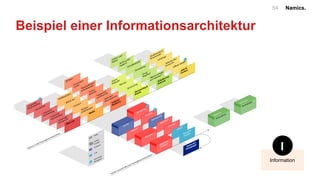 Namics.54
Beispiel einer Informationsarchitektur
Information
I
 