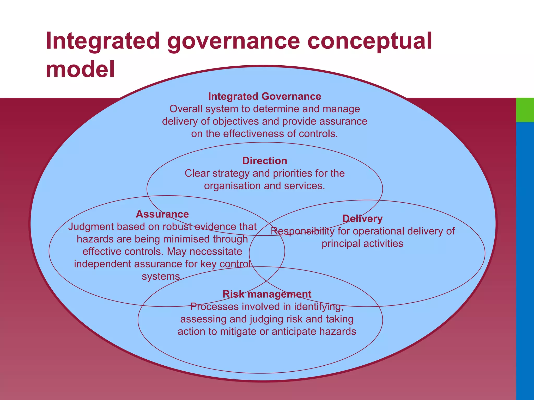 Integrated governance conceptual model Delivery Responsibility for operational delivery of principal activities Assurance Judgment based on robust evidence that hazards are being minimised through effective controls. May necessitate independent assurance for key control systems. Direction Clear strategy and priorities for the organisation and services. Integrated Governance Overall system to determine and manage delivery of objectives and provide assurance on the effectiveness of controls. Risk management Processes involved in identifying, assessing and judging risk and taking action to mitigate or anticipate hazards 