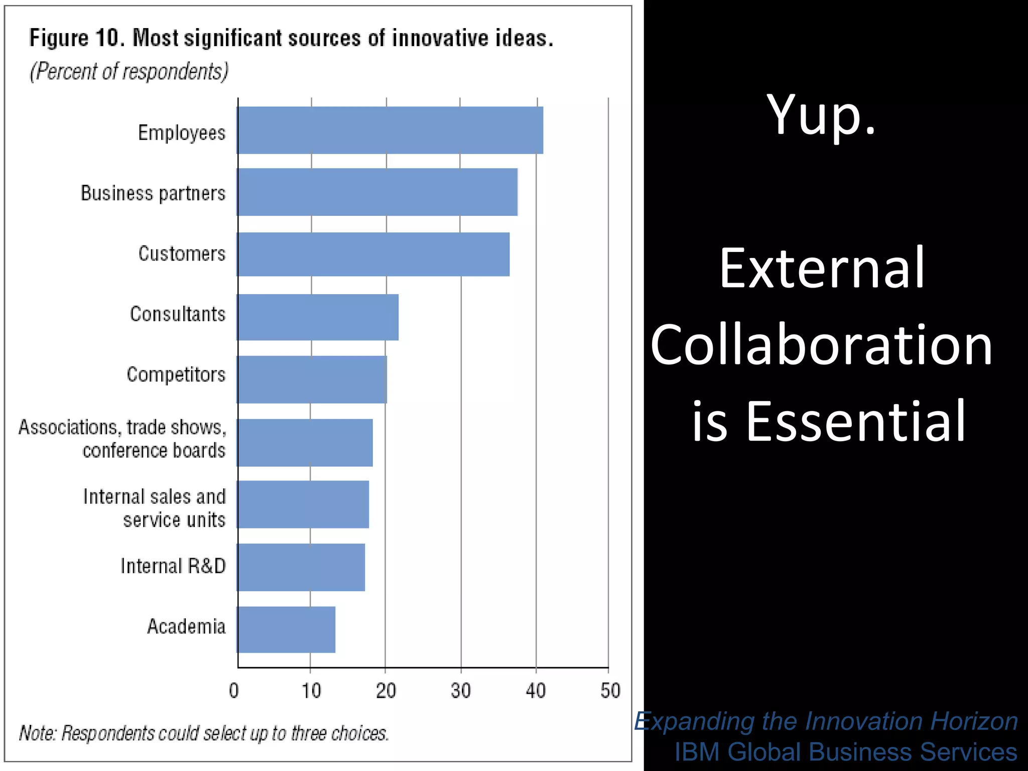 Yup.  External  Collaboration  is Essential Expanding the Innovation Horizon IBM Global Business Services 