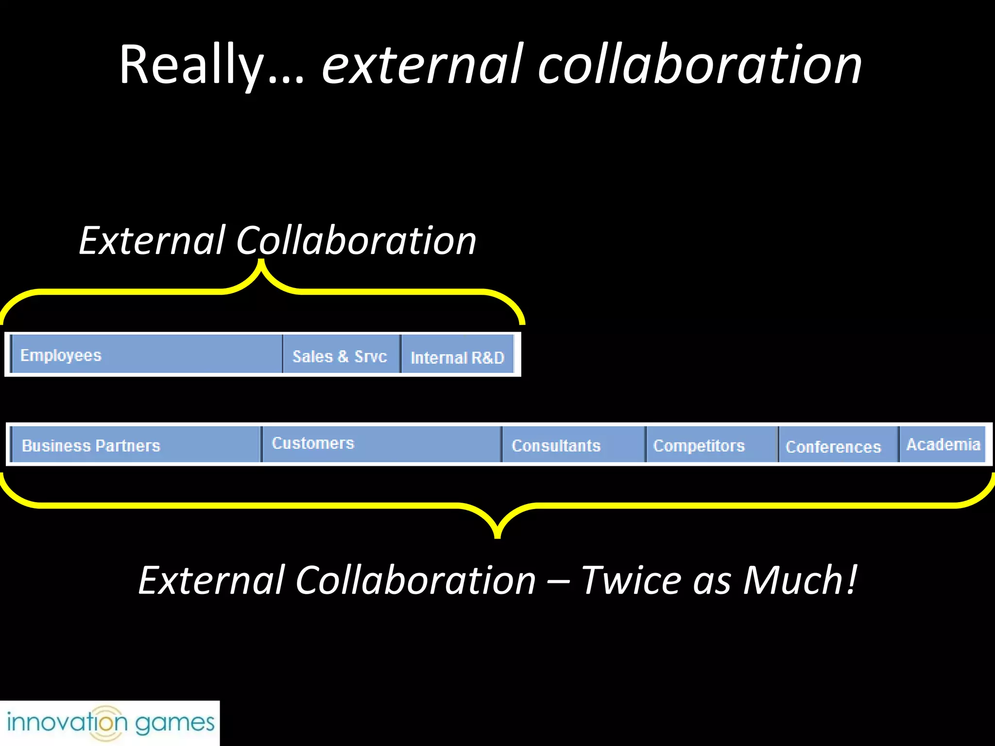 Really…  external collaboration  External Collaboration – Twice as Much! External Collaboration 