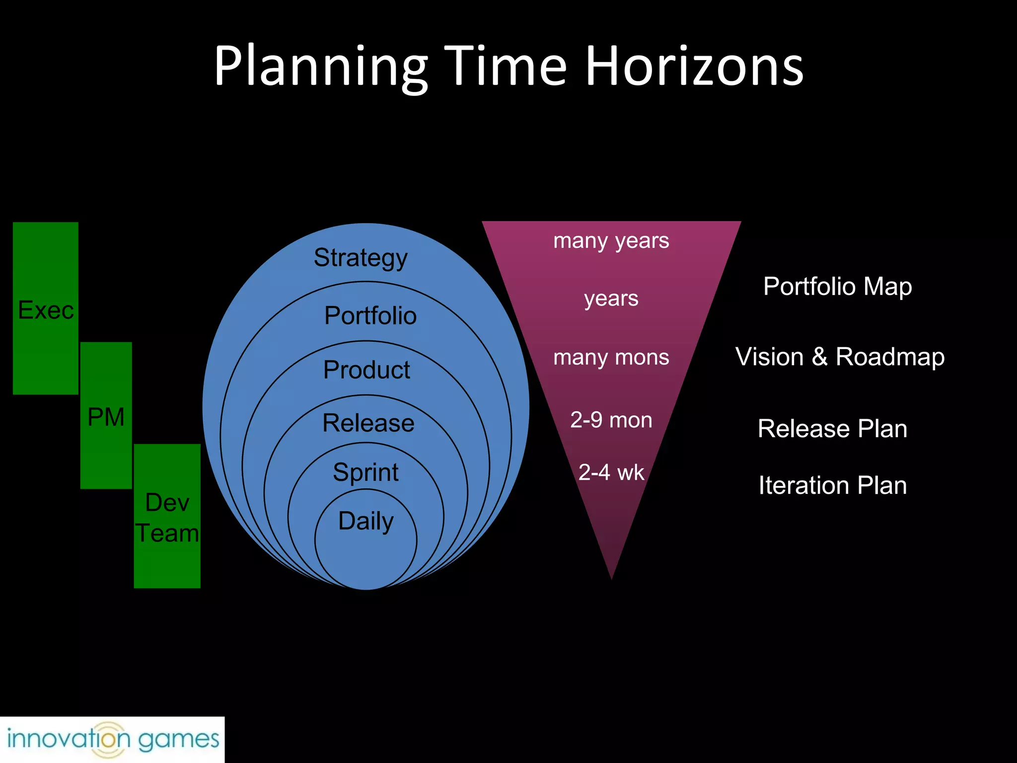 Planning Time Horizons Daily Sprint Strategy Portfolio Product Release Exec PM Dev Team 2-4 wk 2-9 mon many mons years many years Iteration Plan Portfolio Map Release Plan Vision & Roadmap 