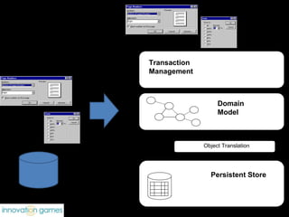Object Translation Transaction Management Domain Model Persistent Store 