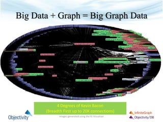 Big Data + Graph = Big Graph Data
4 Degrees of Kevin Bacon
(Breadth First up to 20K connections)
Images generated using the IG Visualizer
 