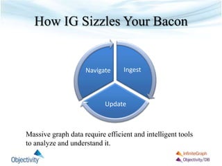 How IG Sizzles Your Bacon
Ingest
Update
Navigate
Massive graph data require efficient and intelligent tools
to analyze and understand it.
 