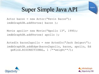 Super Simple Java API
Actor bacon = new Actor(“Kevin Bacon”);
imdbGraphDB.addVertex( bacon );
Movie apollo= new Movie(“Apollo 13”, 1995);
imdbGraphDB.addVertex( apollo );
ActedIn bacon2apollo = new ActedIn(“Jack Swigert”);
imdbGraphDB.addEdge(bacon2apollo, bacon, apollo, Ed
geKind.BIDIRECTIONAL, 1 /**weight**/);
Ingest
 
