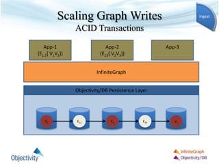 App-2
(Ingest V2)
App-2
(E23{ V2V3})
Scaling Graph Writes
ACID Transactions
InfiniteGraph
Objectivity/DB Persistence Layer
App-1
(Ingest V1)
App-3
(Ingest V3)
V1 V2 V3
App-1
(E1 2{ V1V2})
App-3
E12 E23
Ingest
 