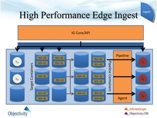 High Performance Edge Ingest
IG Core/API
C1
C2
C3
E12
E23
TargetContainers
PipelineContainers
E(1->2)
E(3->1)
E(2->3)
E(2->1)
E(2->3)
E(3->1)
E(1->2)
E(3->2)
E(1->2)
E(2->3)
E(3->1)
E(2->1)
E(2->3)
E(3->1)
E(3->2)
E(1->2)
Pipeline
Agent
Ingest
 