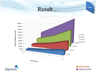 Result…
1 client
2 clients
4 clients
8 clients
0
50000
100000
150000
200000
250000
300000
350000
400000
450000
500000
1
2
4
NodesandEdgespersecond
1 client
2 clients
4 clients
8 clients
Ingest
 