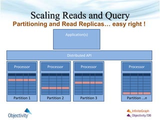 Scaling Reads and Query
Distributed API
Application(s)
Partition 1 Partition 3Partition 2 Partition ...n
Processor Processor Processor Processor
Partitioning and Read Replicas… easy right !
 