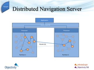 Distributed Navigation Server
Processor
Distributed API
Partition 1 Partition 2
Processor
Application
A
X
Y
B
C
D
E
P(A,B,C,D)
F
G
Navigate
 