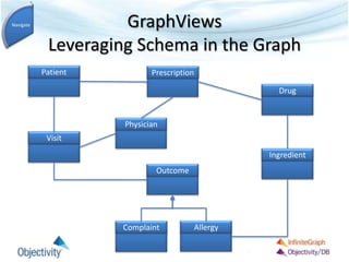 GraphViews
Leveraging Schema in the Graph
Patient Prescription
Drug
Ingredient
Outcome
Complaint
Visit
Allergy
Physician
Navigate
 