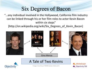 Six Degrees of Bacon
“…any individual involved in the Hollywood, California film industry
can be linked through his or her film roles to actor Kevin Bacon
within six steps”
[http://en.wikipedia.org/wiki/Six_Degrees_of_Kevin_Bacon]
Gina Menza
Images Courtesy of IMDB (www.imdb.com)
A Tale of Two Kevins
 