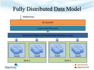 Fully Distributed Data Model
Zone 2Zone 1
HostA
IG Core/API
Distributed Object and Relationship Persistence Layer
Customizable Placement
HostB HostC HostX
AddVertex()
 