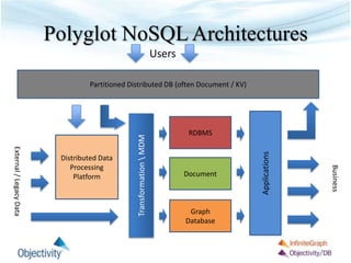 Polyglot NoSQL Architectures
Distributed Data
Processing
Platform Document
Graph
Database
RDBMS
Partitioned Distributed DB (often Document / KV)
Users
Applications
External/LegacyData
TransformationMDM
Business
 