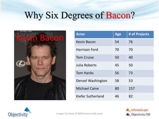 Why Six Degrees of Bacon?
Actor Age # of Projects
Kevin Bacon 54 76
Harrison Ford 70 70
Tom Cruise 50 40
Julia Roberts 45 50
Tom Hanks 56 73
Denzel Washington 58 53
Michael Caine 80 157
Kiefer Sutherland 46 82
Kevin Bacon
Images Courtesy of IMDB (www.imdb.com)
 
