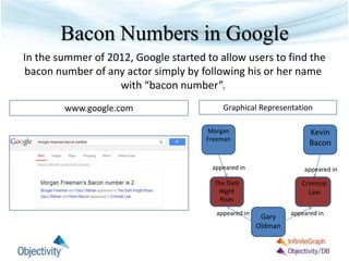 Bacon Numbers in Google
In the summer of 2012, Google started to allow users to find the
bacon number of any actor simply by following his or her name
with “bacon number”.
Morgan
Freeman
The Dark
Night
Rises
appeared in
Gary
Oldman
appeared in
Kevin
Bacon
Criminal
Law
appeared in
appeared in
www.google.com Graphical Representation
 