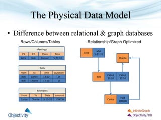The Physical Data Model
• Difference between relational & graph databases
Meetings
P1 Place TimeP2
Alice Denver 5-27-10Bob
Calls
From Time DurationTo
Bob 13:20 25Carlos
Bob 17:10 15Charlie
Payments
From Date AmountTo
Carlos 5-12-10 100000Charlie
Met
5-27-10
Alice
Called
13:20
Bob
Paid
100000
Carlos
Charlie
Called
17:10
Rows/Columns/Tables Relationship/Graph Optimized
 