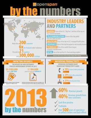 More than 200customers
6xthe footprint other solutions
Present in 21countries
and 300,000desktops
Revenue growth
Revenue growth from
new customers
IMPROVING PRODUCTIVITYIMPROVING PRODUCTIVITY
OPENSPAN CUSTOMERS ENJOY
SIGNIFICANT PRODUCTIVITY GAINS
19% Contact Center productivity
29% Back-office productivity
21% Overall productivity
by the numbers
2013by the numbers
INDUSTRY LEADERS
AND PARTNERS
40%
60%
Cash flow positive
Profitable
Over500years of experience
in contact centers and back offices
THE RESULTS OF OUR CUSTOMERS’
PROCESS IMPROVEMENT EFFORTS IN 2012
$3.5 BILLION
saved in ONEYEAR
OpenSpan customers saved an estimated
aggregate $3.5 billion in 2012.
2.1 BILLION
processes improved ANNUALLY
OpenSpan technology impacted more than two billion of our
customers’processes in the front office, back office and cloud.
IMPACTING BUSINESSIMPACTING BUSINESS
BANKING Three of the U.K. "Big Four" and four of the top six
U.S. commercial banks
TELECOMMUNICATIONS Seven of the top global
telecom/cable providers
HEALTHCARE Four of the top six U.S. managed health plans
INSURANCE Three of the top five property and casualty insurers
TECHNOLOGY One of the world’s three largest
computer manufacturers
RETAIL Two of the top five U.S. food and drug retailers
Based on 2012 Fortune 500 and Forbes Global 2000 rankings.
 