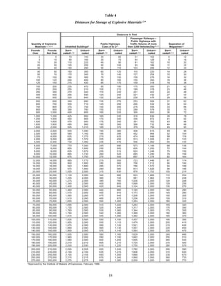 Explosive Safety Quantity Distance Basic explosive | PDF