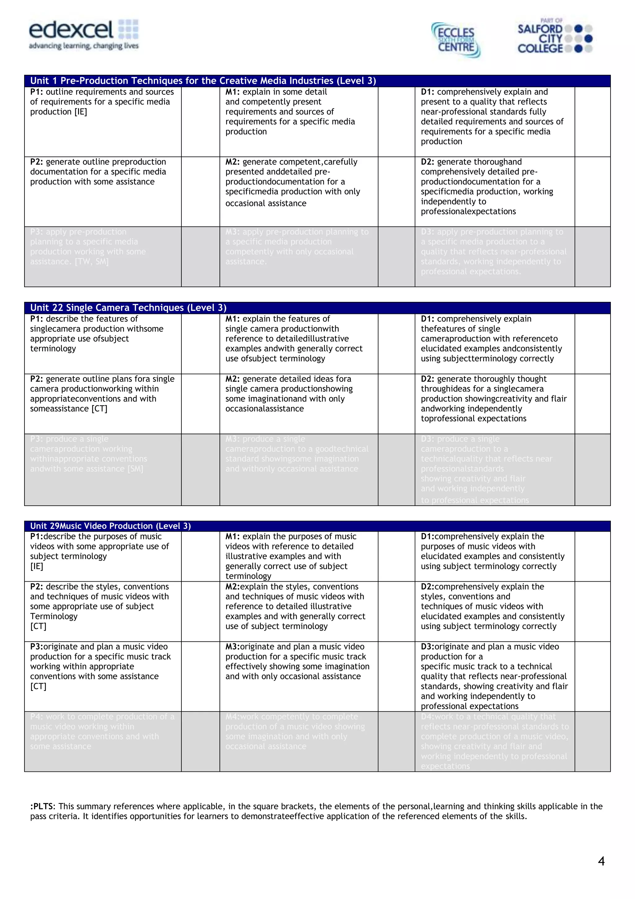 4
Unit 1 Pre-Production Techniques for the Creative Media Industries (Level 3)
P1: outline requirements and sources
of requirements for a specific media
production [IE]
M1: explain in some detail
and competently present
requirements and sources of
requirements for a specific media
production
D1: comprehensively explain and
present to a quality that reflects
near-professional standards fully
detailed requirements and sources of
requirements for a specific media
production
P2: generate outline preproduction
documentation for a specific media
production with some assistance
M2: generate competent,carefully
presented anddetailed pre-
productiondocumentation for a
specificmedia production with only
occasional assistance
D2: generate thoroughand
comprehensively detailed pre-
productiondocumentation for a
specificmedia production, working
independently to
professionalexpectations
P3: apply pre-production
planning to a specific media
production working with some
assistance. [TW, SM]
M3: apply pre-production planning to
a specific media production
competently with only occasional
assistance.
D3: apply pre-production planning to
a specific media production to a
quality that reflects near-professional
standards, working independently to
professional expectations.
Unit 22 Single Camera Techniques (Level 3)
P1: describe the features of
singlecamera production withsome
appropriate use ofsubject
terminology
M1: explain the features of
single camera productionwith
reference to detailedillustrative
examples andwith generally correct
use ofsubject terminology
D1: comprehensively explain
thefeatures of single
cameraproduction with referenceto
elucidated examples andconsistently
using subjectterminology correctly
P2: generate outline plans fora single
camera productionworking within
appropriateconventions and with
someassistance [CT]
M2: generate detailed ideas fora
single camera productionshowing
some imaginationand with only
occasionalassistance
D2: generate thoroughly thought
throughideas for a singlecamera
production showingcreativity and flair
andworking independently
toprofessional expectations
P3: produce a single
cameraproduction working
withinappropriate conventions
andwith some assistance [SM]
M3: produce a single
cameraproduction to a goodtechnical
standard showingsome imagination
and withonly occasional assistance
D3: produce a single
cameraproduction to a
technicalquality that reflects near
professionalstandards
showing creativity and flair
and working independently
to professional expectations
Unit 29Music Video Production (Level 3)
P1:describe the purposes of music
videos with some appropriate use of
subject terminology
[IE]
M1: explain the purposes of music
videos with reference to detailed
illustrative examples and with
generally correct use of subject
terminology
D1:comprehensively explain the
purposes of music videos with
elucidated examples and consistently
using subject terminology correctly
P2: describe the styles, conventions
and techniques of music videos with
some appropriate use of subject
Terminology
[CT]
M2:explain the styles, conventions
and techniques of music videos with
reference to detailed illustrative
examples and with generally correct
use of subject terminology
D2:comprehensively explain the
styles, conventions and
techniques of music videos with
elucidated examples and consistently
using subject terminology correctly
P3:originate and plan a music video
production for a specific music track
working within appropriate
conventions with some assistance
[CT]
M3:originate and plan a music video
production for a specific music track
effectively showing some imagination
and with only occasional assistance
D3:originate and plan a music video
production for a
specific music track to a technical
quality that reflects near-professional
standards, showing creativity and flair
and working independently to
professional expectations
P4: work to complete production of a
music video working within
appropriate conventions and with
some assistance
M4:work competently to complete
production of a music video showing
some imagination and with only
occasional assistance
D4:work to a technical quality that
reflects near-professional standards to
complete production of a music video,
showing creativity and flair and
working independently to professional
expectations
:PLTS: This summary references where applicable, in the square brackets, the elements of the personal,learning and thinking skills applicable in the
pass criteria. It identifies opportunities for learners to demonstrateeffective application of the referenced elements of the skills.
 