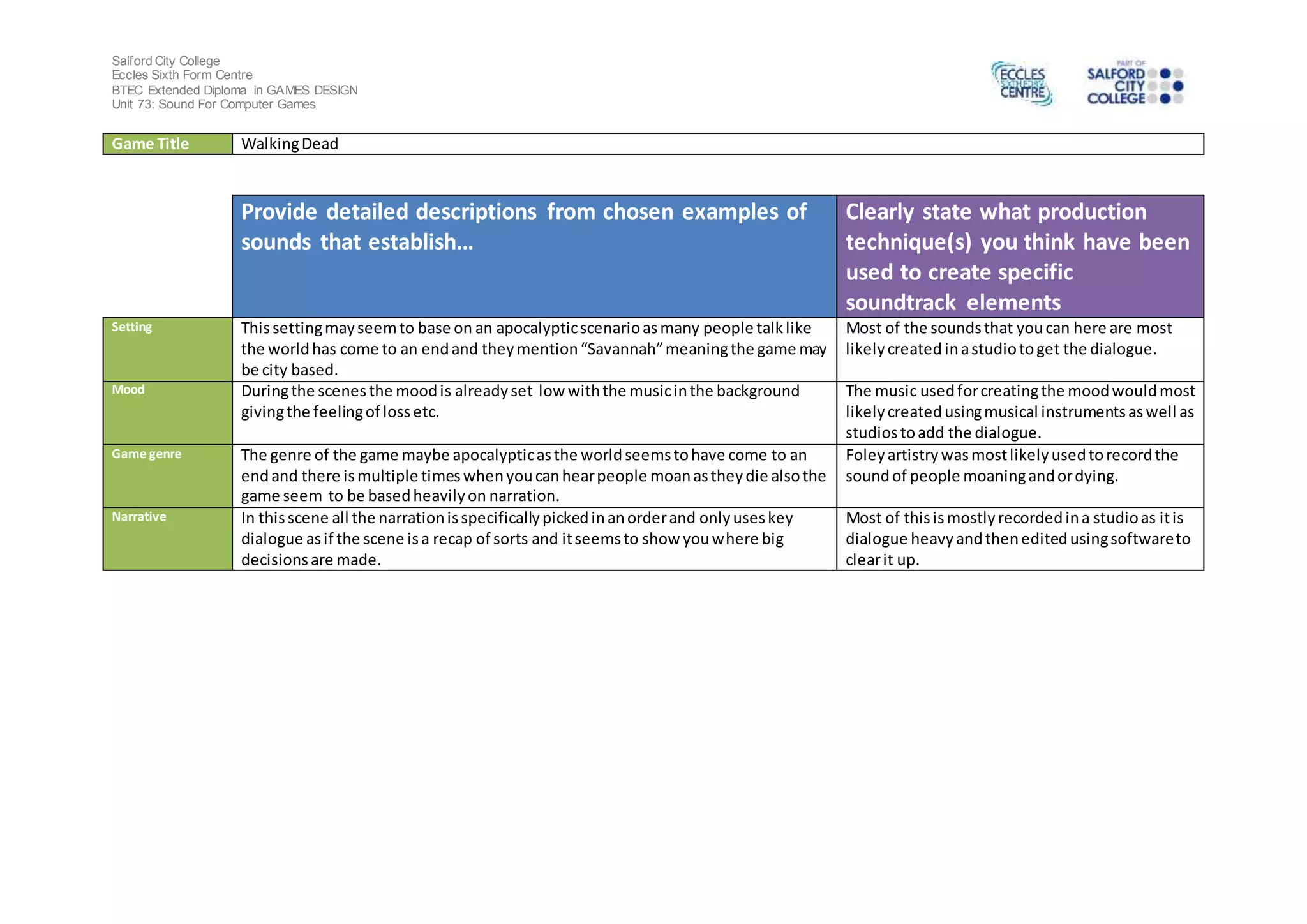 Salford City College
Eccles Sixth Form Centre
BTEC Extended Diploma in GAMES DESIGN
Unit 73: Sound For Computer Games
Game Title WalkingDead
Provide detailed descriptions from chosen examples of
sounds that establish…
Clearly state what production
technique(s) you think have been
used to create specific
soundtrack elements
Setting Thissettingmayseemto base on an apocalypticscenarioasmany people talklike
the worldhas come to an endand theymention“Savannah”meaningthe game may
be city based.
Most of the soundsthat youcan here are most
likelycreated inastudiotoget the dialogue.
Mood Duringthe scenesthe moodis alreadyset lowwiththe musicinthe background
givingthe feelingof lossetc.
The music usedforcreatingthe moodwouldmost
likelycreatedusingmusical instrumentsaswell as
studiostoadd the dialogue.
Game genre The genre of the game maybe apocalypticasthe worldseemstohave come to an
endand there ismultiple timeswhenyoucanhearpeople moanastheydie alsothe
game seem to be basedheavilyon narration.
Foleyartistrywasmostlikelyusedtorecordthe
soundof people moaningandordying.
Narrative In thisscene all the narrationisspecificallypickedinanorderand onlyuseskey
dialogue asif the scene isa recap of sorts and itseemsto showyouwhere big
decisionsare made.
Most of thisismostlyrecordedina studioas itis
dialogue heavyandtheneditedusingsoftwareto
clearit up.
