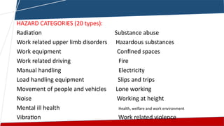 HAZARD CATEGORIES (20 types):
Radiation Substance abuse
Work related upper limb disorders Hazardous substances
Work equipment Confined spaces
Work related driving Fire
Manual handling Electricity
Load handling equipment Slips and trips
Movement of people and vehicles Lone working
Noise Working at height
Mental ill health Health, welfare and work environment
Vibration Work related violence
 