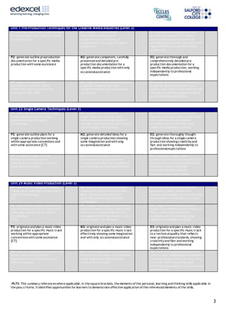 3
Unit 1 Pre-Production Techniques for the Creative Media Industries (Level 3)
P1: outline requirements and sources
of requirements for a specific media
production [IE]
M1: explain in some detail
and competently present
requirements and sourcesof
requirements for a specific media
production
D1: comprehensively explain and
present to a quality that reflects
near-professionalstandardsfully
detailed requirements and sourcesof
requirements for a specific media
production
P2: generate outline preproduction
documentation for a specific media
production with some assistance
M2: generate competent, carefully
presented and detailed pre-
production documentation for a
specific media production with only
occasionalassistance
D2: generate thorough and
comprehensively detailed pre-
production documentation for a
specific media production, working
independently to professional
expectations
P3: apply pre-production
planning to a specific media
production working with some
assistance. [TW, SM]
M3: apply pre-production planning to
a specific media production
competently with only occasional
assistance.
D3: apply pre-production planning to
a specific media production to a
quality that reflects near-professional
standards, working independently to
professionalexpectations.
Unit 22 Single Camera Techniques (Level 3)
P1: describe the featuresof single
camera production with some
appropriate use of subject
terminology
M1: explain the features of
single camera production with
reference to detailed illustrative
examples and with generally correct
use of subject terminology
D1: comprehensively explain the
features of single camera production
with reference to elucidated
examples and consistently using
subject terminology correctly
P2: generate outline plans for a
single camera production working
within appropriate conventions and
with some assistance [CT]
M2: generate detailed ideas for a
single camera production showing
some imagination and with only
occasionalassistance
D2: generate thoroughly thought
through ideas for a single camera
production showingcreativityand
flair and working independently to
professionalexpectations
P3: produce a single camera
production working within
appropriate conventionsand with
some assistance [SM]
M3: produce a single camera
production to a good technical
standard showingsome imagination
and with only occasionalassistance
D3: produce a single camera
production to a technicalquality that
reflects near professionalstandards
showing creativityand flair
and working independently
to professionalexpectations
Unit 29 Music Video Production (Level 3)
P1: describe the purposes of music
videos with some appropriate use of
subject terminology
[IE]
M1: explain the purposes of music
videos with reference to detailed
illustrative examples and with
generally correctuse of subject
terminology
D1: comprehensively explain the
purposes of music videos with
elucidated examples and consistently
using subject terminology correctly
P2: describe the styles, conventions
and techniques of music videos with
some appropriate use of subject
Terminology
[CT]
M2: explain the styles, conventions
and techniques of music videos with
reference to detailed illustrative
examples and with generally correct
use of subject terminology
D2: comprehensively explain the
styles, conventionsand techniquesof
music videos with elucidated
examples and consistently using
subject terminology correctly
P3: originate and plan a music video
production for a specific music track
working within appropriate
conventionswith some assistance
[CT]
M3: originate and plan a music video
production for a specific music track
effectively showing some imagination
and with only occasionalassistance
D3: originate and plan a music video
production for a specific music track
to a technicalquality that reflects
near-professionalstandards, showing
creativityand flair and working
independently to professional
expectations
P4: work to complete production of a
music video working within
appropriate conventionsand with
some assistance
M4: work competently to complete
production of a music video showing
some imagination and with only
occasionalassistance
D4: work to a technicalquality that
reflects near-professionalstandardsto
complete production of a music video,
showing creativityand flair and
working independently to professional
expectations
:PLTS: This summary referenceswhere applicable, in the square brackets, the elements of the personal, learning and thinking skills applicable in
the pass criteria. Itidentifies opportunities for learners to demonstrate effective application of the referenced elements of the skills.
 