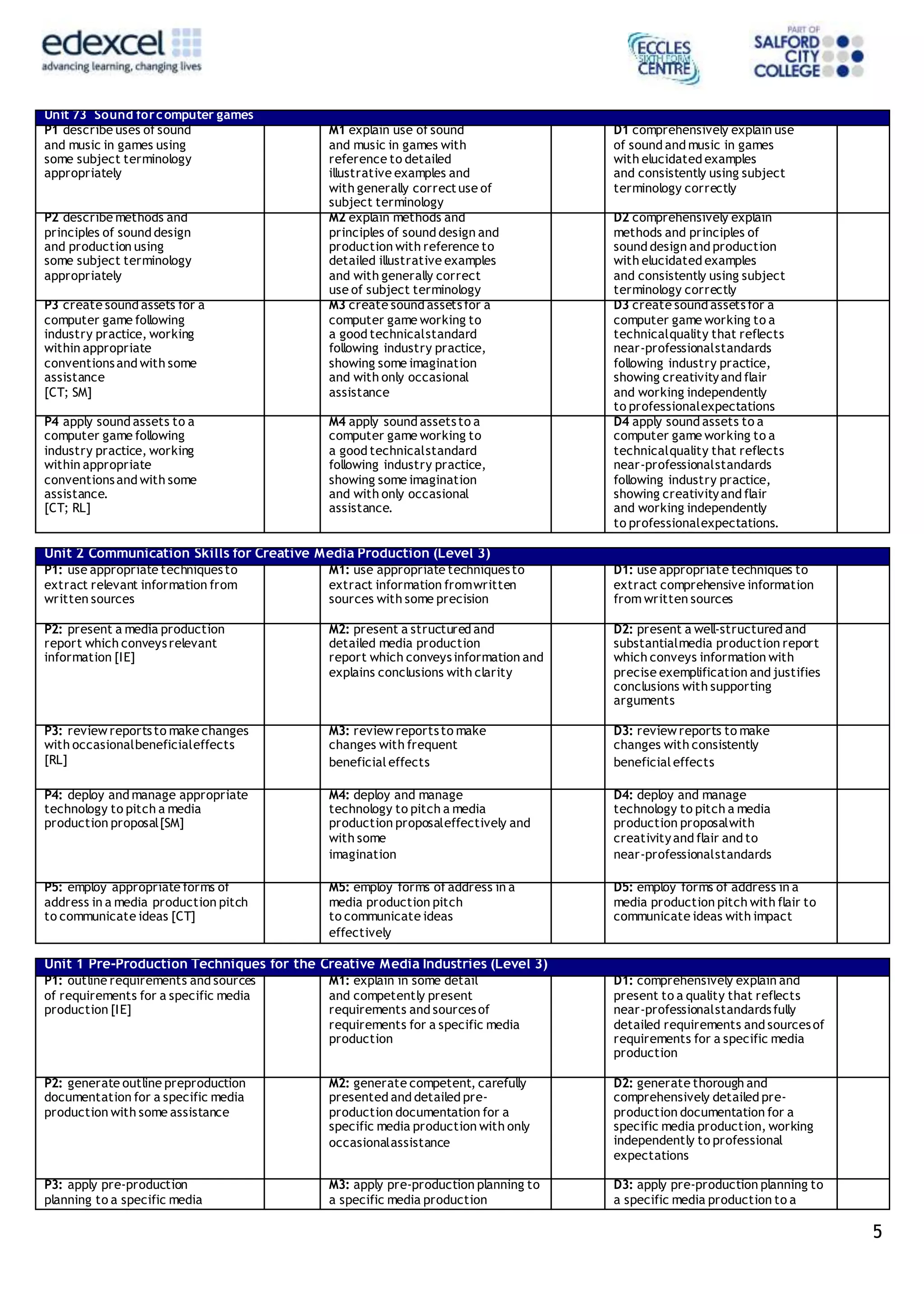 5
Unit 73 Sound forcomputer games
P1 describe uses of sound
and music in games using
some subject terminology
appropriately
M1 explain use of sound
and music in games with
reference to detailed
illustrative examples and
with generally correctuse of
subject terminology
D1 comprehensively explain use
of sound and music in games
with elucidated examples
and consistently using subject
terminology correctly
P2 describe methods and
principles of sound design
and production using
some subject terminology
appropriately
M2 explain methods and
principles of sound design and
production with reference to
detailed illustrative examples
and with generally correct
use of subject terminology
D2 comprehensively explain
methods and principles of
sound design and production
with elucidated examples
and consistently using subject
terminology correctly
P3 create sound assets for a
computer game following
industry practice, working
within appropriate
conventionsand with some
assistance
[CT; SM]
M3 create sound assetsfor a
computer game working to
a good technicalstandard
following industry practice,
showing some imagination
and with only occasional
assistance
D3 create sound assetsfor a
computer game working to a
technicalquality that reflects
near-professionalstandards
following industry practice,
showing creativityand flair
and working independently
to professionalexpectations
P4 apply sound assets to a
computer game following
industry practice, working
within appropriate
conventionsand with some
assistance.
[CT; RL]
M4 apply sound assetsto a
computer game working to
a good technicalstandard
following industry practice,
showing some imagination
and with only occasional
assistance.
D4 apply sound assets to a
computer game working to a
technicalquality that reflects
near-professionalstandards
following industry practice,
showing creativityand flair
and working independently
to professionalexpectations.
Unit 2 Communication Skills for Creative Media Production (Level 3)
P1: use appropriate techniquesto
extract relevant information from
written sources
M1: use appropriate techniquesto
extract information fromwritten
sources with some precision
D1: use appropriate techniques to
extract comprehensive information
from written sources
P2: present a media production
report which conveysrelevant
information [IE]
M2: present a structured and
detailed media production
report which conveys information and
explains conclusions with clarity
D2: present a well-structured and
substantialmedia production report
which conveys information with
precise exemplification and justifies
conclusions with supporting
arguments
P3: review reportsto make changes
with occasionalbeneficialeffects
[RL]
M3: review reportsto make
changes with frequent
beneficial effects
D3: review reports to make
changes with consistently
beneficial effects
P4: deploy and manage appropriate
technology to pitch a media
production proposal[SM]
M4: deploy and manage
technology to pitch a media
production proposaleffectively and
with some
imagination
D4: deploy and manage
technology to pitch a media
production proposalwith
creativityand flair and to
near-professionalstandards
P5: employ appropriate forms of
address in a media production pitch
to communicate ideas [CT]
M5: employ forms of address in a
media production pitch
to communicate ideas
effectively
D5: employ forms of address in a
media production pitch with flair to
communicate ideas with impact
Unit 1 Pre-Production Techniques for the Creative Media Industries (Level 3)
P1: outline requirements and sources
of requirements for a specific media
production [IE]
M1: explain in some detail
and competently present
requirements and sourcesof
requirements for a specific media
production
D1: comprehensively explain and
present to a quality that reflects
near-professionalstandardsfully
detailed requirements and sourcesof
requirements for a specific media
production
P2: generate outline preproduction
documentation for a specific media
production with some assistance
M2: generate competent, carefully
presented and detailed pre-
production documentation for a
specific media production with only
occasionalassistance
D2: generate thorough and
comprehensively detailed pre-
production documentation for a
specific media production, working
independently to professional
expectations
P3: apply pre-production
planning to a specific media
M3: apply pre-production planning to
a specific media production
D3: apply pre-production planning to
a specific media production to a
 