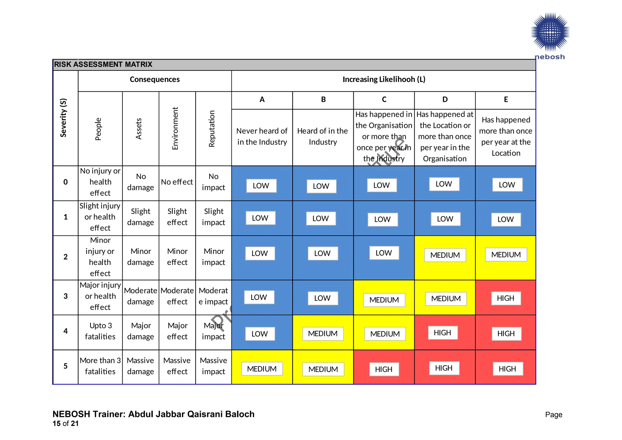 A B C D E
Never heard of
in the Industry
Heard of in the
Industry
Has happened in
the Organisation
or more than
once per year in
the Industry
Has happened at
the Location or
more than once
per year in the
Organisation
Has happened
more than once
per year at the
Location
0
No injury or
health
effect
No
damage
No effect
No
impact
1
Slight injury
or health
effect
Slight
damage
Slight
effect
Slight
impact
2
Minor
injury or
health
effect
Minor
damage
Minor
effect
Minor
impact
3
Major injury
or health
effect
Moderate
damage
Moderate
effect
Moderat
e impact
4
Upto 3
fatalities
Major
damage
Major
effect
Major
impact
5
More than 3
fatalities
Massive
damage
Massive
effect
Massive
impact
RISK ASSESSMENT MATRIX
Consequences Increasing Likelihooh (L)
Reputation
Environment
Assets
People
Severity
(S)
LOW LOW LOW LOW LOW
LOW
LOW
LOW
LOW
LOW
LOW LOW LOW
LOW
LOW
LOW HIGH
HIGH
HIGH
HIGH HIGH HIGH
MEDIUM MEDIUM
MEDIUM
MEDIUM
MEDIUM
MEDIUM
MEDIUM
MEDIUM
NEBOSH Trainer: Abdul Jabbar Qaisrani Baloch Page
15 of 21
 