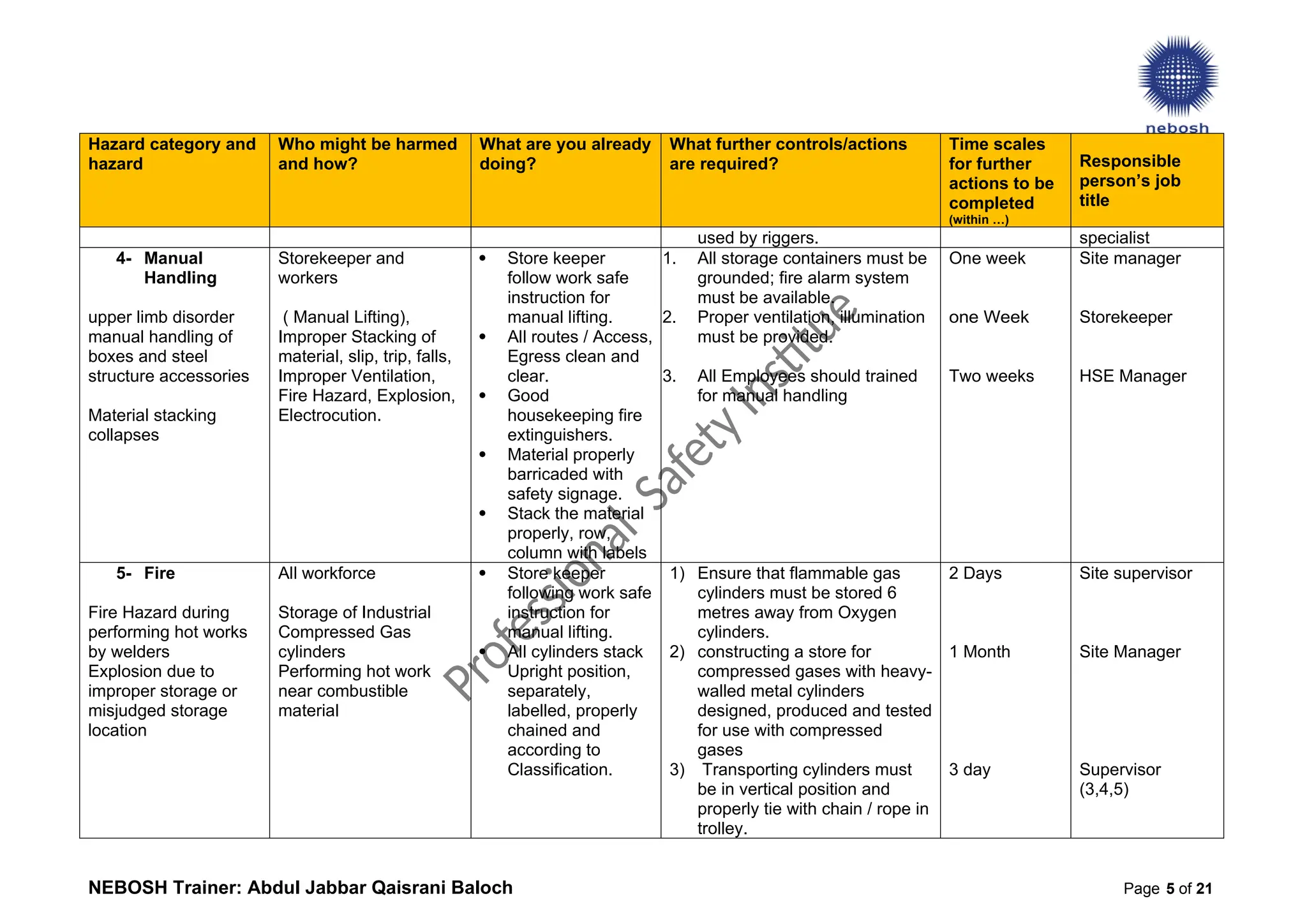 Hazard category and
hazard
Who might be harmed
and how?
What are you already
doing?
What further controls/actions
are required?
Time scales
for further
actions to be
completed
(within …)
Responsible
person’s job
title
used by riggers. specialist
4- Manual
Handling
upper limb disorder
manual handling of
boxes and steel
structure accessories
Material stacking
collapses
Storekeeper and
workers
( Manual Lifting),
Improper Stacking of
material, slip, trip, falls,
Improper Ventilation,
Fire Hazard, Explosion,
Electrocution.
 Store keeper
follow work safe
instruction for
manual lifting.
 All routes / Access,
Egress clean and
clear.
 Good
housekeeping fire
extinguishers.
 Material properly
barricaded with
safety signage.
 Stack the material
properly, row,
column with labels
1. All storage containers must be
grounded; fire alarm system
must be available.
2. Proper ventilation, illumination
must be provided.
3. All Employees should trained
for manual handling
One week
one Week
Two weeks
Site manager
Storekeeper
HSE Manager
5- Fire
Fire Hazard during
performing hot works
by welders
Explosion due to
improper storage or
misjudged storage
location
All workforce
Storage of Industrial
Compressed Gas
cylinders
Performing hot work
near combustible
material
 Store keeper
following work safe
instruction for
manual lifting.
 All cylinders stack
Upright position,
separately,
labelled, properly
chained and
according to
Classification.
1) Ensure that flammable gas
cylinders must be stored 6
metres away from Oxygen
cylinders.
2) constructing a store for
compressed gases with heavy-
walled metal cylinders
designed, produced and tested
for use with compressed
gases
3) Transporting cylinders must
be in vertical position and
properly tie with chain / rope in
trolley.
2 Days
1 Month
3 day
Site supervisor
Site Manager
Supervisor
(3,4,5)
NEBOSH Trainer: Abdul Jabbar Qaisrani Baloch Page 5 of 21
 