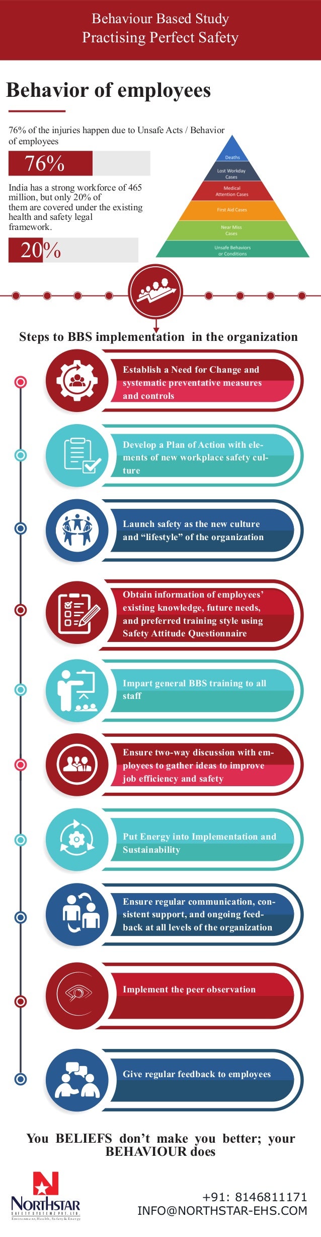 Behaviour Based Study Practising Perfect Safety