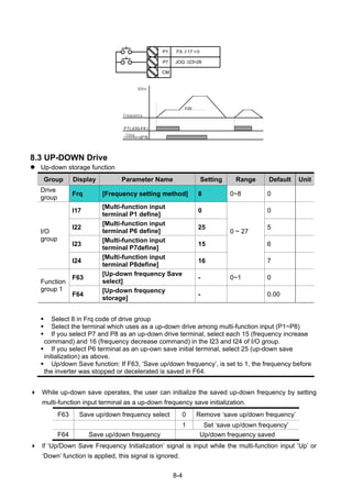 8-4
P1
P7
CM
FX :I 17 =0
JOG :I23=26
8.3 UP-DOWN Drive
Up-down storage function
Group Display Parameter Name Setting Range Default Unit
Drive
group
Frq [Frequency setting method] 8 0~8 0
I17
[Multi-function input
terminal P1 define]
0 0
I22
[Multi-function input
terminal P6 define]
25 5
I23
[Multi-function input
terminal P7define]
15 6
I/O
group
I24
[Multi-function input
terminal P8define]
16
0 ~ 27
7
F63
[Up-down frequency Save
select]
- 0~1 0
Function
group 1
F64
[Up-down frequency
storage]
- 0.00
Select 8 in Frq code of drive group
Select the terminal which uses as a up-down drive among multi-function input (P1~P8)
If you select P7 and P8 as an up-down drive terminal, select each 15 (frequency increase
command) and 16 (frequency decrease command) in the I23 and I24 of I/O group.
If you select P6 terminal as an up-own save initial terminal, select 25 (up-down save
initialization) as above.
Up/down Save function: If F63, ‘Save up/down frequency’, is set to 1, the frequency before
the inverter was stopped or decelerated is saved in F64.
While up-down save operates, the user can initialize the saved up-down frequency by setting
multi-function input terminal as a up-down frequency save initialization.
F63 Save up/down frequency select 0 Remove ‘save up/down frequency’
1 Set ‘save up/down frequency’
F64 Save up/down frequency Up/down frequency saved
If ‘Up/Down Save Frequency Initialization’ signal is input while the multi-function input ‘Up’ or
‘Down’ function is applied, this signal is ignored.
 