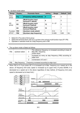 8-5
Up-down mode select
Group Display Parameter Name Setting Range Default Unit
Drive
group
Frq [Frequency setting method] 8 0~8 0
I17
[Multi-function input
terminal P1 define]
0 0
I23
[Multi-function input
terminal P7define]
15 6
I/O
group
I24
[Multi-function input
terminal P8define]
16
0 ~ 27
7
F65 [Up-down mode select] - 0~2 0Function
group 1 F66 [Up-down step frequency] - 0~400 0.00 Hz
Select 8 in Frq code of drive group
Select the terminal which uses as a up-down drive among multi-function input (P1~P8)
Operates in selected mode as a step frequency set in F66.
The up-down mode is Select as follows
F65 Up/down select 0
The reference frequency is increased according to base of
Max./Min. frequency.
(Initial value)
1
Increased as many as step frequency (F66) according to
edge input
2 Combination of 0 and 1
F66 Step frequency Frequency increased according to edge input
When F65 is 0: If you press UP, it is increased up to Max. frequency as a speed set in the
above. (If frequency limit exist, speed is increased up to upper limit.) If press DOWN, It is
decreased as a speed set in the above regardless of stop method. (If frequency limit exist,
speed is decreased up to lower limit.)
P6
P7
P8
I22 = 25
I23 = 15
CM
I24 = 16
P1 I17 = 0
P7 (UP)
P6(CLEAR)
Output
Frequency
Drive
commend (FX)
Saved
Frequency
P7 (UP)
P8 (DOWN)
Frequency
Run
command(FX)
 