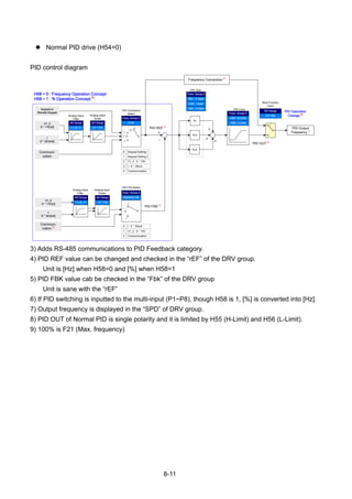 8-11
Normal PID drive (H54=0)
PID control diagram
0
1
2
PID F/B Select
Communi-
cation 3)
KP
KI/s
KDs
PID Gain
PID Limit
Analog Input
Filter
Analog Input
Scale
V1_2 : 0 ~ 10V
I : 0 ~ 20mA
1
0
2 Communication
PID Command
Select
Communi-
cation
Analog Input
Filter
Analog Input
Scale
Keypad Setting 2
V1_2 : 0 ~ 10V
I : 0 ~ 20mA
1
2
3
4
Keypad Setting 10
Communication
PID REF 4)
PID FBK 5)
Frequency Conversion 6)
PID Output
Frequency 7)
01
2
3
4
PID OUT 8)
Mult Function
Input
3) Adds RS-485 communications to PID Feedback category.
4) PID REF value can be changed and checked in the “rEF” of the DRV group.
Unit is [Hz] when H58=0 and [%] when H58=1
5) PID FBK value cab be checked in the “Fbk” of the DRV group
Unit is sane with the “rEF”
6) If PID switching is inputted to the multi-input (P1~P8), though H58 is 1, [%] is converted into [Hz].
7) Output frequency is displayed in the “SPD” of DRV group.
8) PID OUT of Normal PID is single polarity and it is limited by H55 (H-Limit) and H56 (L-Limit).
9) 100% is F21 (Max. frequency)
 