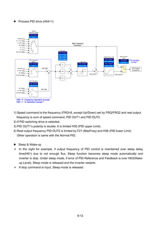 8-12
Process PID drive (H54=1)
0
1
2
PID F/B Select
PID Gain
PID Limit
PID Command
Select
PID REF
PID FBK
PID Output
Frequency
01
2
3
4
KeyPad-1/-2
V1_2(0~10V)
I(0~20mA)
Communication
V1_2(0~10V)
I(0~20mA)
Communication
1st/2nd
Frequency Select
KeyPad-1/-2
V1_1(-10~10V)
V1_2(0~10V)
I(0~20mA)
V1_1 + I
V1_2 + I
Communication
Output Freq. Limit
PID OUT1 3)
PID OUT2 4)
KP
KI/s
KDs
Mult Function
Input
0
1
2
3
4
5
6
7
1) Speed command is the frequency (FRQ=8, except Up/Down) set by FRQ/FRQ2 and real output
frequency is sum of speed command, PID OUT1 and PID OUT2.
2) If PID switching drive is selected,
3) PID OUT1’s polarity is double. It is limited H55 (PID upper Limit).
4) Real output frequency PID OUT2 is limited by F21 (MaxFreq) and H56 (PID lower Limit)
Other operation is same with the Normal PID.
Sleep & Wake-up
In the night for example, if output frequency of PID control is maintained over sleep delay
time(H61) due to not enough flux, Sleep function becomes sleep mode automatically and
inverter is stop. Under sleep mode, if error of PID Reference and Feedback is over H63(Wake-
up Level), Sleep mode is released and the inverter restarts.
If stop command is input, Sleep mode is released
 