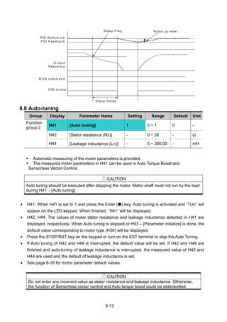 8-13
S le ep F req W ake up le ve l
P ID R eference
P ID F e edback
O utp ut
fre quency
R U N com m a nd
P ID A ctive
S leep D elay
8.8 Auto-tuning
Group Display Parameter Name Setting Range Default Unit
Function
group 2
H41 [Auto tuning] 1 0 ~ 1 0 -
H42 [Stator resistance (Rs)] - 0 ~ 28 - Ω
H44 [Leakage inductance (Lσ)] - 0 ~ 300.00 - mH
Automatic measuring of the motor parameters is provided.
The measured motor parameters in H41 can be used in Auto Torque Boost and
Sensorless Vector Control.
CAUTION
Auto tuning should be executed after stopping the motor. Motor shaft must not run by the load
during H41 – [Auto tuning].
H41: When H41 is set to 1 and press the Enter ( ) key, Auto tuning is activated and “TUn” will
appear on the LED keypad. When finished, “H41” will be displayed.
H42, H44: The values of motor stator resistance and leakage inductance detected in H41 are
displayed, respectively. When Auto tuning is skipped or H93 – [Parameter initialize] is done, the
default value corresponding to motor type (H30) will be displayed.
Press the STOP/RST key on the keypad or turn on the EST terminal to stop the Auto Tuning.
If Auto tuning of H42 and H44 is interrupted, the default value will be set. If H42 and H44 are
finished and auto-tuning of leakage inductance is interrupted, the measured value of H42 and
H44 are used and the default of leakage inductance is set.
See page 8-16 for motor parameter default values.
CAUTION
Do not enter any incorrect value as stator resistance and leakage inductance. Otherwise,
the function of Sensorless vector control and Auto torque boost could be deteriorated.
 