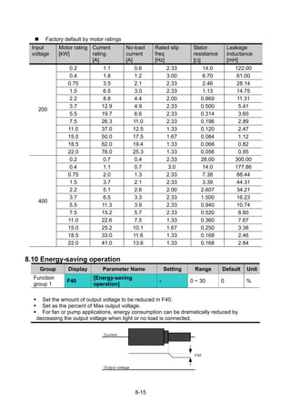 8-15
Factory default by motor ratings
Input
voltage
Motor rating
[kW]
Current
rating
[A]
No-load
current
[A]
Rated slip
freq
[Hz]
Stator
resistance
[Ω]
Leakage
inductance
[mH]
0.2 1.1 0.6 2.33 14.0 122.00
0.4 1.8 1.2 3.00 6.70 61.00
0.75 3.5 2.1 2.33 2.46 28.14
1.5 6.5 3.0 2.33 1.13 14.75
2.2 8.8 4.4 2.00 0.869 11.31
3.7 12.9 4.9 2.33 0.500 5.41
5.5 19.7 6.6 2.33 0.314 3.60
7.5 26.3 11.0 2.33 0.196 2.89
11.0 37.0 12.5 1.33 0.120 2.47
15.0 50.0 17.5 1.67 0.084 1.12
18.5 62.0 19.4 1.33 0.068 0.82
200
22.0 76.0 25.3 1.33 0.056 0.95
0.2 0.7 0.4 2.33 28.00 300.00
0.4 1.1 0.7 3.0 14.0 177.86
0.75 2.0 1.3 2.33 7.38 88.44
1.5 3.7 2.1 2.33 3.39 44.31
2.2 5.1 2.6 2.00 2.607 34.21
3.7 6.5 3.3 2.33 1.500 16.23
5.5 11.3 3.9 2.33 0.940 10.74
7.5 15.2 5.7 2.33 0.520 8.80
11.0 22.6 7.5 1.33 0.360 7.67
15.0 25.2 10.1 1.67 0.250 3.38
18.5 33.0 11.6 1.33 0.168 2.46
400
22.0 41.0 13.6 1.33 0.168 2.84
8.10 Energy-saving operation
Group Display Parameter Name Setting Range Default Unit
Function
group 1
F40
[Energy-saving
operation]
- 0 ~ 30 0 %
Set the amount of output voltage to be reduced in F40.
Set as the percent of Max output voltage.
For fan or pump applications, energy consumption can be dramatically reduced by
decreasing the output voltage when light or no load is connected.
Current
Output voltage
F40
 