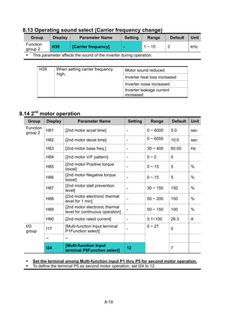 8-19
8.13 Operating sound select (Carrier frequency change)
Group Display Parameter Name Setting Range Default Unit
Function
group 2
H39 [Carrier frequency] - 1 ~ 15 3 kHz
This parameter affects the sound of the inverter during operation.
Motor sound reduced
Inverter heat loss increased
Inverter noise increased
H39 When setting carrier frequency
high,
Inverter leakage current
increased
8.14 2nd
motor operation
Group Display Parameter Name Setting Range Default Unit
Function
group 2
H81 [2nd motor accel time] - 0 ~ 6000 5.0 sec
H82 [2nd motor decel time] - 0 ~ 6000 10.0 sec
H83 [2nd motor base freq.] - 30 ~ 400 60.00 Hz
H84 [2nd motor V/F pattern] - 0 ~ 2 0
H85
[2nd motor Positive torque
boost]
- 0 ~ 15 5 %
H86
[2nd motor Negative torque
boost]
- 0 ~ 15 5 %
H87
[2nd motor stall prevention
level]
- 30 ~ 150 150 %
H88
[2nd motor electronic thermal
level for 1 min]
- 50 ~ 200 150 %
H89
[2nd motor electronic thermal
level for continuous operation]
- 50 ~ 150 100 %
H90 [2nd motor rated current] - 0.1~100 26.3 A
I/O
group
I17
[Multi-function Input terminal
P1Function select]
- 0
~ ~
I24
[Multi-function Input
terminal P8Function select]
12
0 ~ 27
7
Set the terminal among Multi-function input P1 thru P5 for second motor operation.
To define the terminal P5 as second motor operation, set I24 to 12.
 