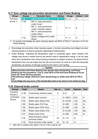 8-24
8.17 Over voltage trip prevention deceleration and Power Braking
Group Display Parameter Name Setting Range Default Unit
F 4 Select stop method 3 0 ~ 3 0
F 59 BIT 0: stall prevention
under Accel
BIT 1: stall prevention
under constant speed
BIT 2: stall prevention
under Decel
- 0 ~ 7 0
Function
group 1
F 61
Select voltage limit under
Decel
- 0 ~ 1 0
To prevent overvoltage trip when reducing speed, set BIT2 of F59 to 1 and set 3 of F4 for
Power Braking.
Overvoltage trip prevention when reducing speed: a function preventing overvoltage trip when
reducing speed or at stop by using the regeneration braking power.
Power Braking : Adjusting the deceleration slope or accelerate again, when inverter’s DC
voltage rises above a certain level by the electric motor’s regeneration energy. It can be used
when short deceleration time without braking resistance is needed. However, be aware that the
deceleration time can get longer than the set one and when it’s used at a load that frequently
decelerates, be cautious of damage caused by the motor’s over heating.
Caution
Stall prevention and Power Braking only operate when decelerating, and Power
Braking has the precedence. That is, when BIT2 of F59 and Power Braking of F4 are
both set, Power Braking operates.
F61(selecting voltage restriction when decelerating) is visible when BIT2 of F59 is
set.
Overvoltage trip may occur, if the deceleration time is too short or the inertia too big.
8.18 External brake control
Group Code Name Set nr. Limit Default Unit
Function
Group 2
H 40 Controlling method select 0 0~3 0
I 82 Brake open current - 0~180.0 50.0 %
I 83 Brake open delay time - 0~10.00 1.00 Sec.
I 84 Brake open CW Freq. - 0~400 1.00 Hz
I 85 Brake open CCW Freq. - 0~400 1.00 Hz
I 86 Brake close delay time - 0~10.00 1.00 Sec.
I 87 Brake close Freq. - 0~400 2.00 Hz
I 54
Multi-function output
terminal select
19 0~ 19 12
In/Output
Group
I 55 Multi-function relay select 19 0~ 19 17
I82~87 is visible only when I 54 or I 55 is set to 19.
 