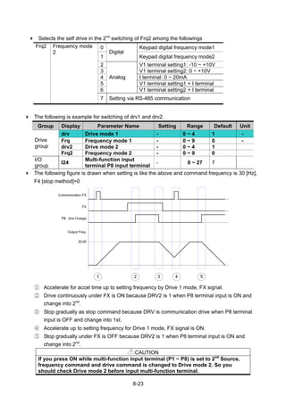 8-23
Selects the self drive in the 2nd
switching of Frq2 among the followings
0 Keypad digital frequency mode1
1
Digital
Keypad digital frequency mode2
2 V1 terminal setting1: -10 ~ +10V
3 V1 terminal setting2: 0 ~ +10V
4 I terminal: 0 ~ 20mA
5 V1 terminal setting1 + I terminal
6
Analog
V1 terminal setting2 + I terminal
Frq2 Frequency mode
2
7 Setting via RS-485 communication
The following is example for switching of drv1 and drv2.
Group Display Parameter Name Setting Range Default Unit
drv Drive mode 1 - 0 ~ 4 1 -
Frq Frequency mode 1 - 0 ~ 9 0 -
drv2 Drive mode 2 - 0 ~ 4 1
Drive
group
Frq2 Frequency mode 2 - 0 ~ 9 0
I/O
group
I24
Multi-function input
terminal P8 input terminal
- 0 ~ 27 7
The following figure is drawn when setting is like the above and command frequency is 30 [Hz],
F4 [stop method]=0
① Accelerate for accel time up to setting frequency by Drive 1 mode, FX signal.
② Drive continuously under FX is ON because DRV2 is 1 when P8 terminal input is ON and
change into 2nd
.
③ Stop gradually as stop command because DRV is communication drive when P8 terminal
input is OFF and change into 1st.
④ Accelerate up to setting frequency for Drive 1 mode, FX signal is ON.
⑤ Stop gradually under FX is OFF because DRV2 is 1 when P8 terminal input is ON and
change into 2nd
.
CAUTION
If you press ON while multi-function input terminal (P1 ~ P8) is set to 2nd
Source,
frequency command and drive command is changed to Drive mode 2. So you
should check Drive mode 2 before input multi-function terminal.
 