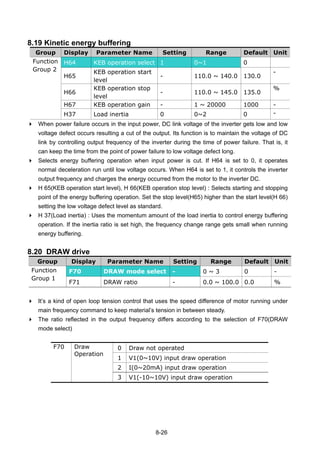 8-26
8.19 Kinetic energy buffering
Group Display Parameter Name Setting Range Default Unit
H64 KEB operation select 1 0~1 0
H65
KEB operation start
level
- 110.0 ~ 140.0 130.0
-
H66
KEB operation stop
level
- 110.0 ~ 145.0 135.0
%
H67 KEB operation gain - 1 ~ 20000 1000 -
Function
Group 2
H37 Load inertia 0 0~2 0 -
When power failure occurs in the input power, DC link voltage of the inverter gets low and low
voltage defect occurs resulting a cut of the output. Its function is to maintain the voltage of DC
link by controlling output frequency of the inverter during the time of power failure. That is, it
can keep the time from the point of power failure to low voltage defect long.
Selects energy buffering operation when input power is cut. If H64 is set to 0, it operates
normal deceleration run until low voltage occurs. When H64 is set to 1, it controls the inverter
output frequency and charges the energy occurred from the motor to the inverter DC.
H 65(KEB operation start level), H 66(KEB operation stop level) : Selects starting and stopping
point of the energy buffering operation. Set the stop level(H65) higher than the start level(H 66)
setting the low voltage defect level as standard.
H 37(Load inertia) : Uses the momentum amount of the load inertia to control energy buffering
operation. If the inertia ratio is set high, the frequency change range gets small when running
energy buffering.
8.20 DRAW drive
Group Display Parameter Name Setting Range Default Unit
F70 DRAW mode select - 0 ~ 3 0 -Function
Group 1
F71 DRAW ratio - 0.0 ~ 100.0 0.0 %
It’s a kind of open loop tension control that uses the speed difference of motor running under
main frequency command to keep material’s tension in between steady.
The ratio reflected in the output frequency differs according to the selection of F70(DRAW
mode select)
0 Draw not operated
1 V1(0~10V) input draw operation
2 I(0~20mA) input draw operation
F70 Draw
Operation
3 V1(-10~10V) input draw operation
 