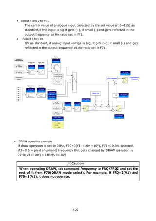 8-27
Select 1 and 2 for F70
The center value of analogue input (selected by the set value of I6~I15) as
standard, if the input is big it gets (+), if small (-) and gets reflected in the
output frequency as the ratio set in F71.
Select 3 for F70
OV as standard, if analog input voltage is big, it gets (+), if small (-) and gets
reflected in the output frequency as the ratio set in F71.
DRAW operation example
If draw operation is set to 30Hz, F70=3(V1: -10V ~10V), F71=10.0% selected,
(I3~I15 = plant shipment) Frequency that gets changed by DRAW operation is
27Hz(V1=-10V) ~33Hz(V1=10V)
Caution
When operating DRAW, set command frequency to FRQ/FRQ2 and set the
rest of it from F70(DRAW mode select). For example, if FRQ=2(V1) and
F70=1(V1), it does not operate.
 