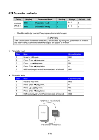 8-30
8.24 Parameter read/write
Group Display Parameter Name Setting Range Default Unit
H91 [Parameter read] 1 0 ~ 1 0Function
group 2
H92 [Parameter write] 1 0 ~ 1 0
Used to read/write Inverter Parameters using remote keypad.
CAUTION
Take caution when Parameter write (H92) is executed. By doing this, parameters in inverter
are cleared and parameters in remote keypad are copied to inverter.
Parameter read
Step Note Keypad display
1 Move to H91 code. H91
2 Press Enter ( ) key once. 0
3 Press Up ( ) key once. Rd
4 Press Enter ( ) key twice. rd
5 H91 is displayed when Parameter read is finished. H91
Parameter write
Step Note Keypad display
1 Move to H92 code. H92
2 Press Enter ( ) key once. 0
3 Press Up ( ) key once. Wr
4 Press Enter ( ) key twice. Wr
5 H91 is displayed when Parameter read is finished. H92
Inverter
Remote
keypad
Parameter Write(H92)
Parameter Read(H91)
 
