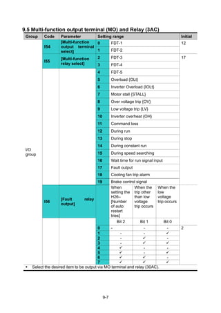 9-7
9.5 Multi-function output terminal (MO) and Relay (3AC)
Group Code Parameter Setting range Initial
0 FDT-1 12
I54
[Multi-function
output terminal
select] 1 FDT-2
2 FDT-3 17
I55
[Multi-function
relay select] 3 FDT-4
4 FDT-5
5 Overload {OLt}
6 Inverter Overload {IOLt}
7 Motor stall {STALL}
8 Over voltage trip {OV}
9 Low voltage trip {LV}
10 Inverter overheat {OH}
11 Command loss
12 During run
13 During stop
14 During constant run
15 During speed searching
16 Wait time for run signal input
17 Fault output
18 Cooling fan trip alarm
19 Brake control signal
I56
[Fault relay
output]
When
setting the
H26–
[Number
of auto
restart
tries]
When the
trip other
than low
voltage
trip occurs
When the
low
voltage
trip occurs
Bit 2 Bit 1 Bit 0
0 - - - 2
1 - -
2 - -
3 -
4 - -
5 -
6 -
I/O
group
7
Select the desired item to be output via MO terminal and relay (30AC).
 